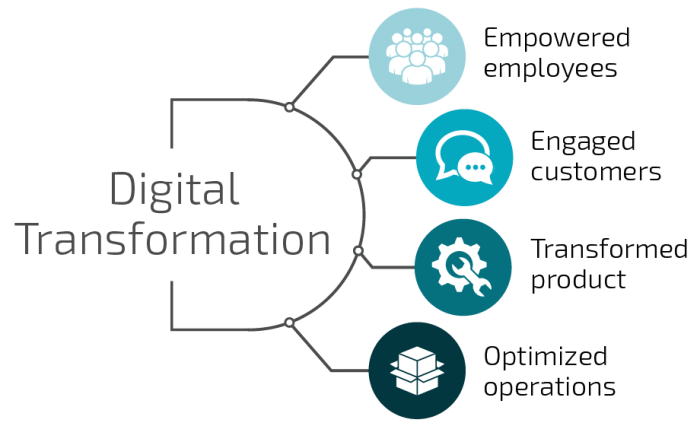 Digital-transformation