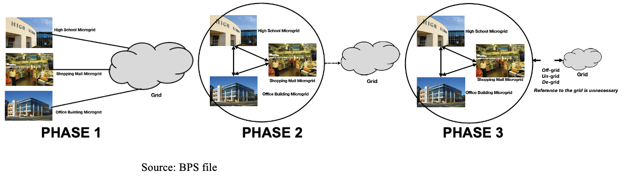 Evolution-of-Microgrid