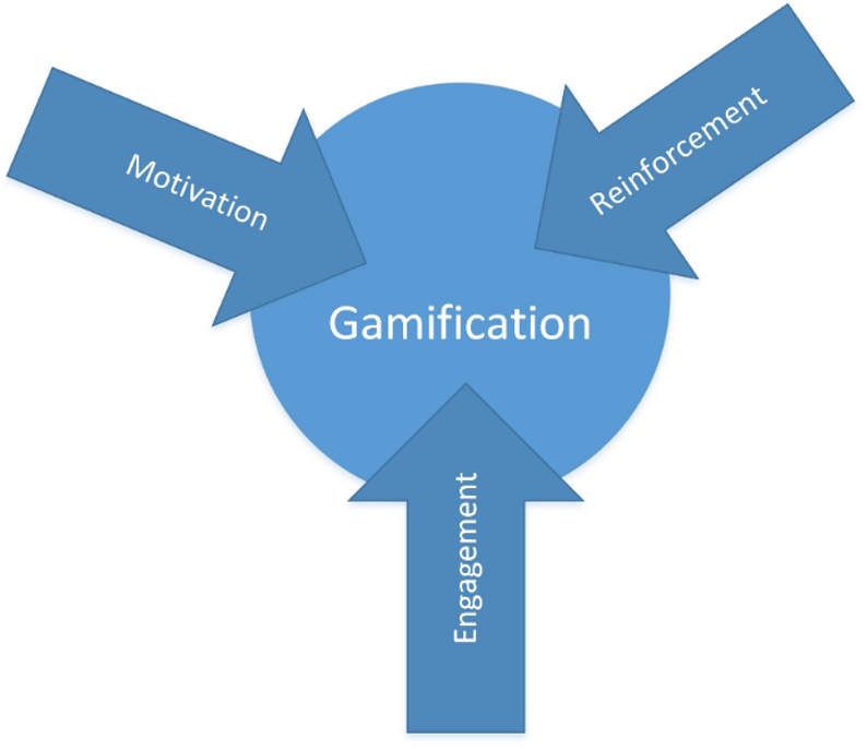 Gamification-Model